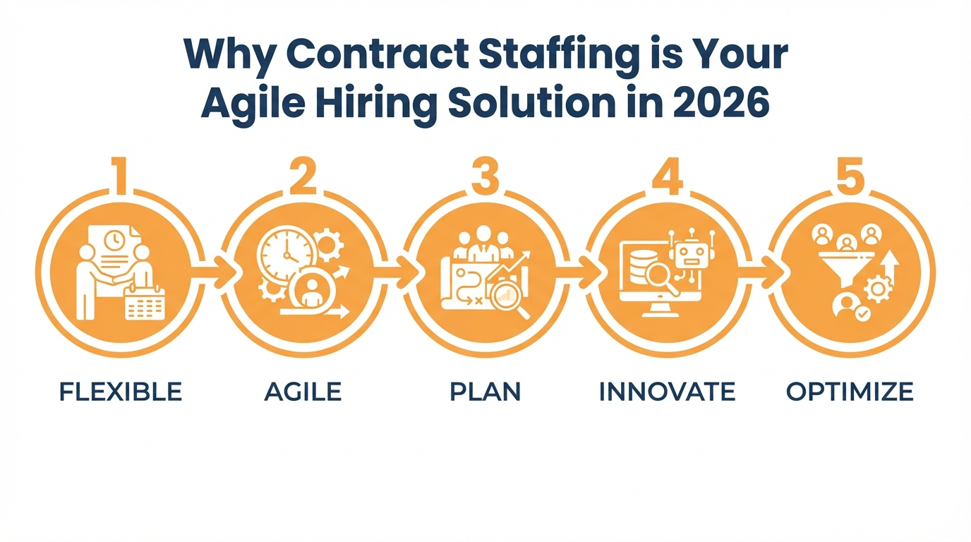Checklist for implementing contract staffing and agile hiring